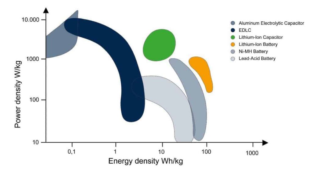 Il futuro efficiente del Power Saving: i condensatori elettrolitici e tecnologia Energy-C