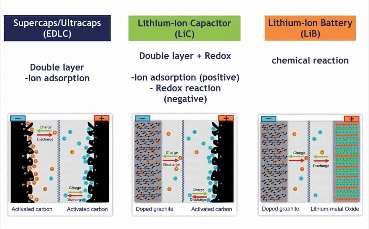 The efficient future of Power Saving: electrolytic capacitors and Energy-C technology