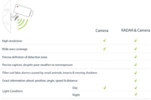 Features of an integrated RADAR + CCTV system