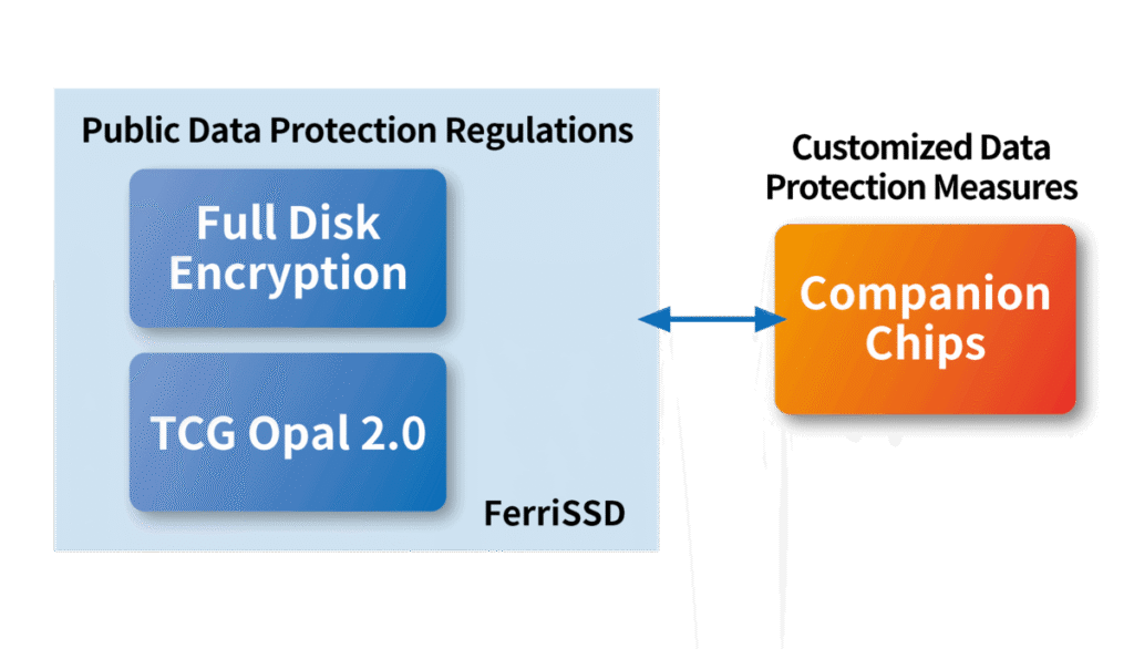 Chip Ausiliari SSD